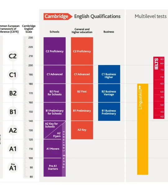 Cambridge Exam preparation